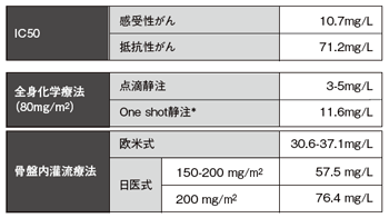表2　IC50と治療方法によるシスプラチン最大血中濃度の比較