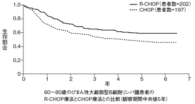 図：R-CHOP療法の効果
