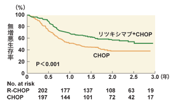 図1 CHOP療法とR-CHOP療法の無増悪生存率比較