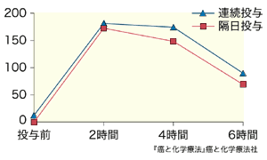図：TS-1の連日投与および隔日投与における5-FU血中濃度の推移