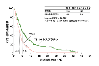 図：TS-1＋シスプラチン併用療法の効果（無増悪生存期間）