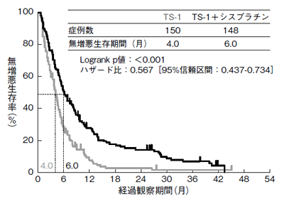 図：進行・再発胃がんに対するTS-1の効果（無増悪生存率）