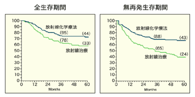 図：放射線化学療法と放射線治療の生存率の比較