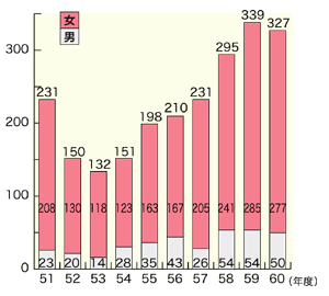 図：リンパ浮腫の頻度
