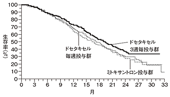 図3 去勢抵抗性前立腺がんに対するドセタキセルの効果（生存率）