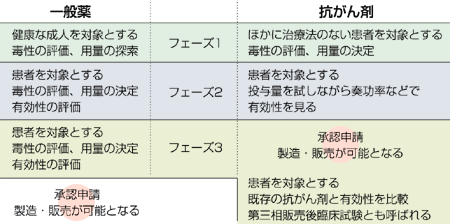 日本での臨床試験・一般薬と抗がん剤の違い