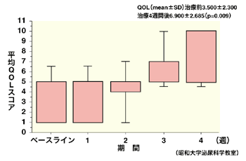 図2 ホットフラッシュに対するSSRIの効果（QOL）