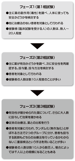 抗がん剤の臨床試験の流れ