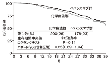 卵巣がんに対するベバシズマブの効果