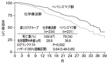 卵巣がんに対するベバシズマブの効果