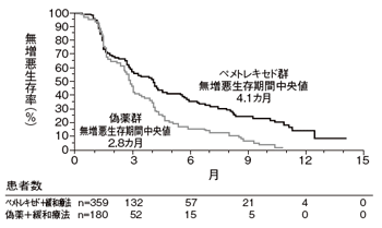 進行非小細胞肺��んに対するペメトレキセドの効果