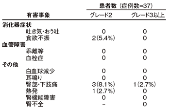 表5 シスプラチンを使用した日医式骨盤内抗がん剤灌流療法で起こる副作用