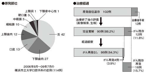 逆行性超選択的動注化学放射線療法の実施後の状況