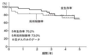 逆行性超選択的動注化学放射線療法の効果