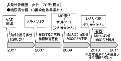 レナリドミドが効果を発揮した症例