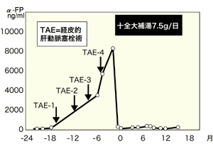 図1 Bさんの腫瘍マーカー(α-FP)の変動