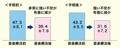 図(1) 状態不安値STAI(現在の不安感)の変化