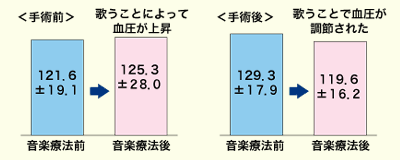 図(3) 最大血圧の変化
