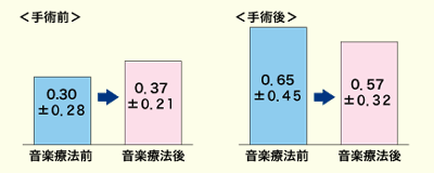 図(4) コルチゾール値の変化