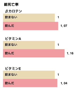 図3 サプリメントの質の高い臨床試験47件の分析