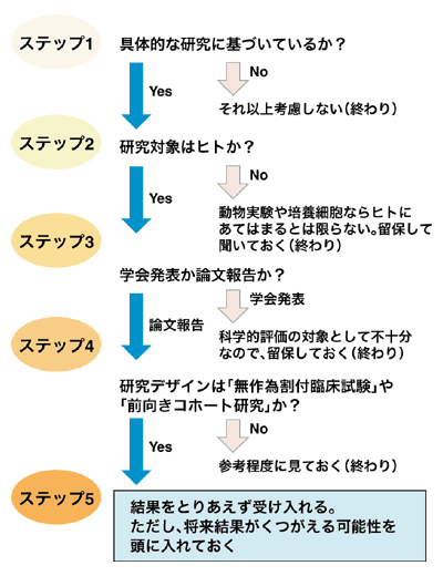 図4 健康情報を評価するフローチャート