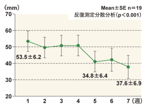 図:ハリ治療の主観的な評価―VAS経時的変化―
