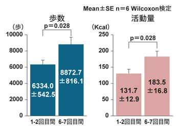 図:ハリ治療の客観的な評価―行動量測定(加速度計測装置付歩数計)―