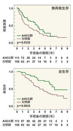 図：肝細胞がん術後AHCC投与の効果