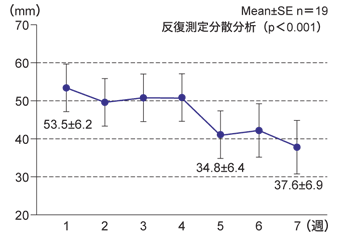 図:ハリ治療の主観的な効果(VASによる変化)