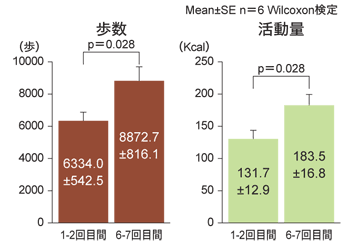 図：ハリ治療の客観的な効果（歩く歩数と活動量の測定）