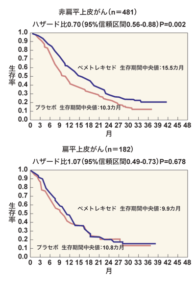 図7 非扁平上皮がんに対するペメトレキセドの効果