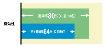 図：ゼヴァリンによるRI標識抗体療法の効果（国内臨床試験）