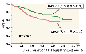 図：リツキサン（R）の有無によるCHOP療法とR-CHOP療法の治療成績の差