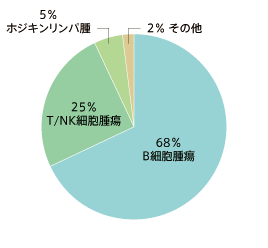 悪性リンパ腫のタイプ別頻度