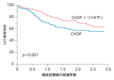 進行期ホジキンリンパ腫の治療法