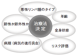 治療はこうして決める