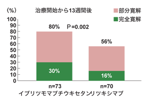 図4 ゼヴァリンとリツキシマブ単体とを比較した米国臨床試験
