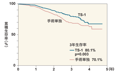 図1 手術単独とTS-1服用の生存期間の比較