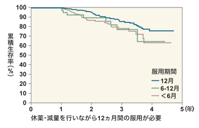 図3 TS-1服用期間別の生存期間の比較(術後1年以上生存例)