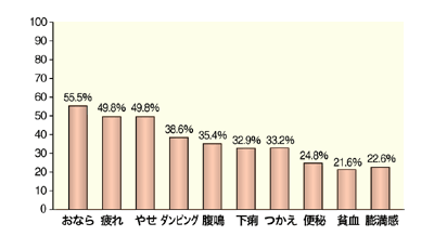 図：後遺症の症状