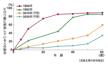 図：日本人のピロリ菌感染率の過去と将来予測