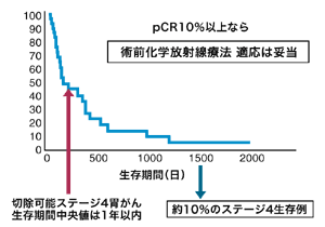 図：慶応大学病院での化学放射線治療の効果