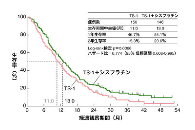 図：TS-1＋シスプラチン併用療法の効果（全生存期間）