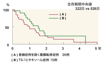 図:腹膜転移、洗浄細胞診陽性の生存率