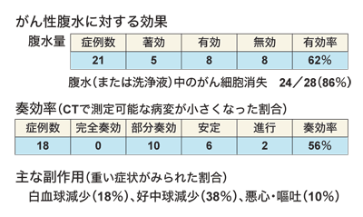 図:パクリタキセル腹腔内投与併用療法の効果