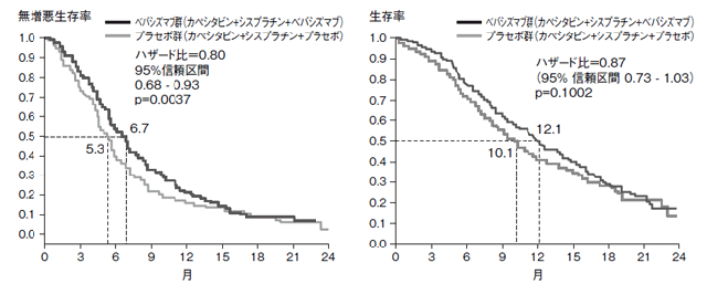 図:切除不能、進行胃がんに対するベバシズマブの効果(無増悪生存率、生存率)
