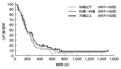 図2 進行胃がん化学療法施行例（169例）の年代別生存曲線