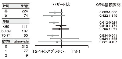 図5 TS-1+シスプラチンの効果(年代別解析)