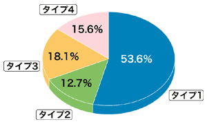 図3　HLA Type の頻度