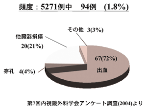 図:術中に起こった偶発症
